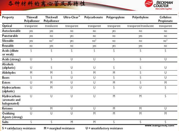 超速離心機(jī)離心管的使用-圖解-離心管怎么使用？